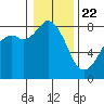 Tide chart for Whatcom Chief Ferry, Lummi, Washington on 2021/01/22