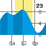 Tide chart for Whatcom Chief Ferry, Lummi, Washington on 2021/01/23