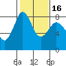 Tide chart for Whatcom Chief Ferry, Lummi, Washington on 2021/02/16