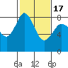Tide chart for Whatcom Chief Ferry, Lummi, Washington on 2021/02/17