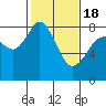 Tide chart for Whatcom Chief Ferry, Lummi, Washington on 2021/02/18