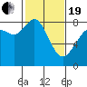 Tide chart for Whatcom Chief Ferry, Lummi, Washington on 2021/02/19