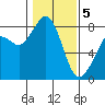 Tide chart for Whatcom Chief Ferry, Lummi, Washington on 2021/02/5