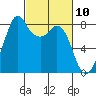 Tide chart for Whatcom Chief Ferry, Lummi, Washington on 2021/03/10