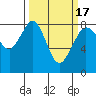 Tide chart for Whatcom Chief Ferry, Lummi, Washington on 2021/03/17
