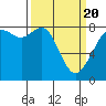 Tide chart for Whatcom Chief Ferry, Lummi, Washington on 2021/03/20