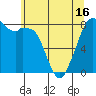 Tide chart for Whatcom Chief Ferry, Lummi, Washington on 2021/05/16