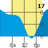 Tide chart for Whatcom Chief Ferry, Lummi, Washington on 2021/05/17