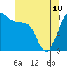 Tide chart for Whatcom Chief Ferry, Lummi, Washington on 2021/05/18
