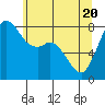 Tide chart for Whatcom Chief Ferry, Lummi, Washington on 2021/05/20