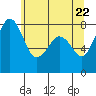 Tide chart for Whatcom Chief Ferry, Lummi, Washington on 2021/05/22