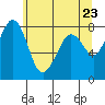Tide chart for Whatcom Chief Ferry, Lummi, Washington on 2021/05/23