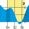 Tide chart for Whatcom Chief Ferry, Lummi, Washington on 2021/05/2