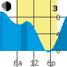 Tide chart for Whatcom Chief Ferry, Lummi, Washington on 2021/05/3
