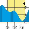Tide chart for Whatcom Chief Ferry, Lummi, Washington on 2021/05/4
