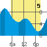 Tide chart for Whatcom Chief Ferry, Lummi, Washington on 2021/05/5