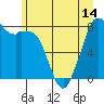 Tide chart for Whatcom Chief Ferry, Lummi, Washington on 2021/06/14