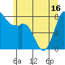 Tide chart for Whatcom Chief Ferry, Lummi, Washington on 2021/06/16