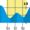 Tide chart for Whatcom Chief Ferry, Lummi, Washington on 2021/06/19