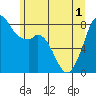 Tide chart for Whatcom Chief Ferry, Lummi, Washington on 2021/06/1