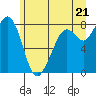Tide chart for Whatcom Chief Ferry, Lummi, Washington on 2021/06/21