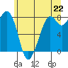 Tide chart for Whatcom Chief Ferry, Lummi, Washington on 2021/06/22