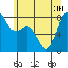 Tide chart for Whatcom Chief Ferry, Lummi, Washington on 2021/06/30