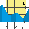 Tide chart for Whatcom Chief Ferry, Lummi, Washington on 2021/06/3