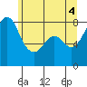 Tide chart for Whatcom Chief Ferry, Lummi, Washington on 2021/06/4