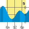 Tide chart for Whatcom Chief Ferry, Lummi, Washington on 2021/06/5