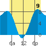 Tide chart for Whatcom Chief Ferry, Lummi, Washington on 2021/06/9