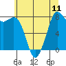 Tide chart for Whatcom Chief Ferry, Lummi, Washington on 2021/07/11