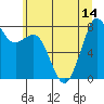 Tide chart for Whatcom Chief Ferry, Lummi, Washington on 2021/07/14