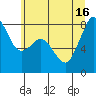 Tide chart for Whatcom Chief Ferry, Lummi, Washington on 2021/07/16