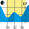 Tide chart for Whatcom Chief Ferry, Lummi, Washington on 2021/07/17