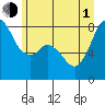 Tide chart for Whatcom Chief Ferry, Lummi, Washington on 2021/07/1