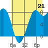 Tide chart for Whatcom Chief Ferry, Lummi, Washington on 2021/07/21