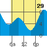 Tide chart for Whatcom Chief Ferry, Lummi, Washington on 2021/07/29