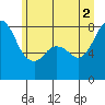 Tide chart for Whatcom Chief Ferry, Lummi, Washington on 2021/07/2