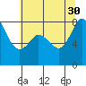 Tide chart for Whatcom Chief Ferry, Lummi, Washington on 2021/07/30