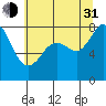 Tide chart for Whatcom Chief Ferry, Lummi, Washington on 2021/07/31