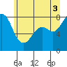 Tide chart for Whatcom Chief Ferry, Lummi, Washington on 2021/07/3