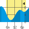Tide chart for Whatcom Chief Ferry, Lummi, Washington on 2021/07/4