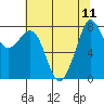 Tide chart for Whatcom Chief Ferry, Lummi, Washington on 2021/08/11