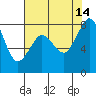 Tide chart for Whatcom Chief Ferry, Lummi, Washington on 2021/08/14