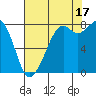 Tide chart for Whatcom Chief Ferry, Lummi, Washington on 2021/08/17