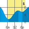 Tide chart for Whatcom Chief Ferry, Lummi, Washington on 2021/08/1