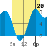 Tide chart for Whatcom Chief Ferry, Lummi, Washington on 2021/08/20