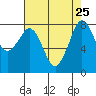 Tide chart for Whatcom Chief Ferry, Lummi, Washington on 2021/08/25