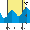 Tide chart for Whatcom Chief Ferry, Lummi, Washington on 2021/08/27